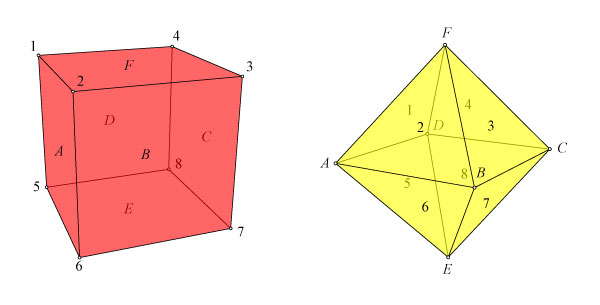 O cubo e o octaedro so poliedros duais!